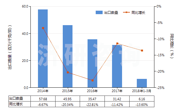 2014-2018年3月中國橡膠或塑料制外底及鞋面的其他運動鞋靴(HS64021900)出口量及增速統(tǒng)計